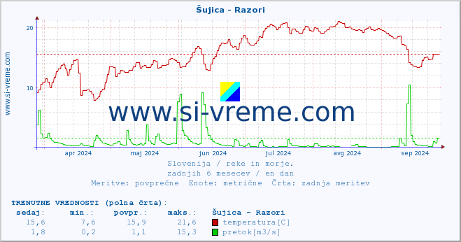 POVPREČJE :: Šujica - Razori :: temperatura | pretok | višina :: zadnje leto / en dan.