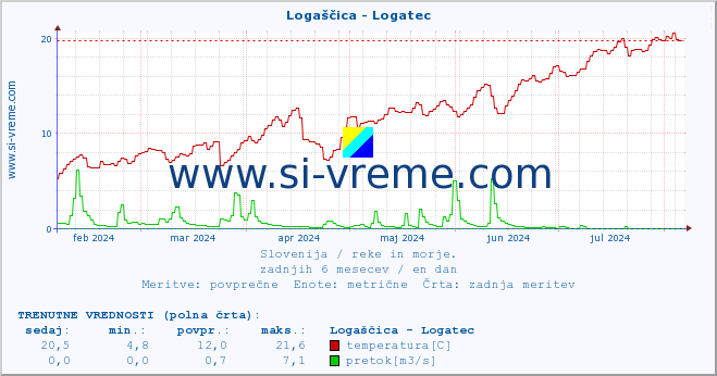 POVPREČJE :: Logaščica - Logatec :: temperatura | pretok | višina :: zadnje leto / en dan.