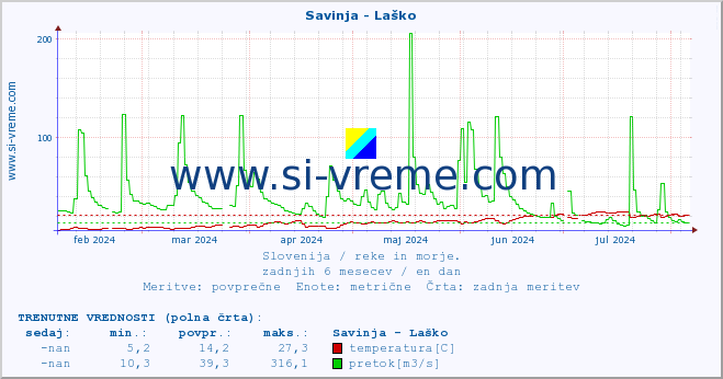 POVPREČJE :: Savinja - Laško :: temperatura | pretok | višina :: zadnje leto / en dan.