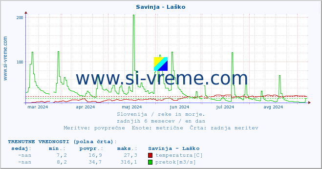 POVPREČJE :: Savinja - Laško :: temperatura | pretok | višina :: zadnje leto / en dan.