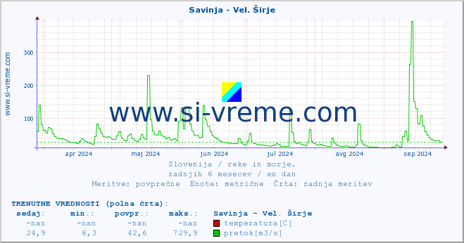 POVPREČJE :: Savinja - Vel. Širje :: temperatura | pretok | višina :: zadnje leto / en dan.