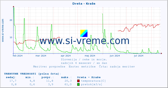 POVPREČJE :: Dreta - Kraše :: temperatura | pretok | višina :: zadnje leto / en dan.