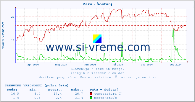 POVPREČJE :: Paka - Šoštanj :: temperatura | pretok | višina :: zadnje leto / en dan.