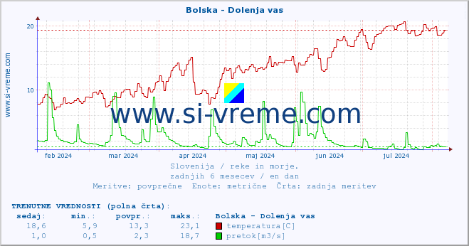 POVPREČJE :: Bolska - Dolenja vas :: temperatura | pretok | višina :: zadnje leto / en dan.