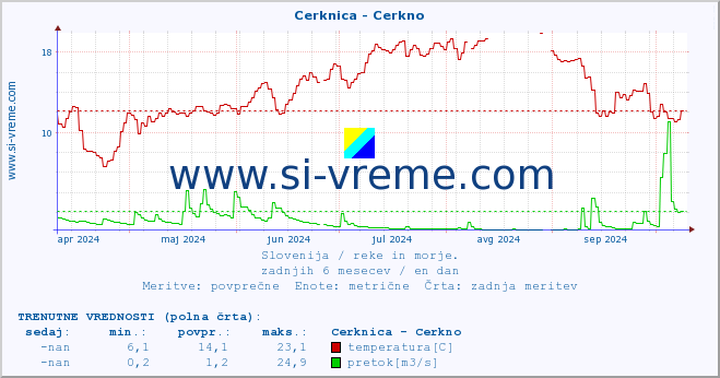 POVPREČJE :: Cerknica - Cerkno :: temperatura | pretok | višina :: zadnje leto / en dan.