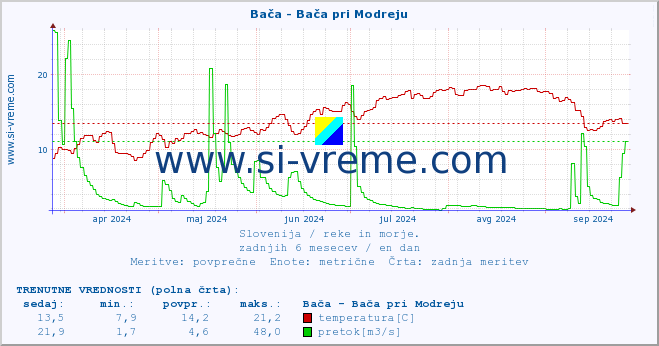 POVPREČJE :: Bača - Bača pri Modreju :: temperatura | pretok | višina :: zadnje leto / en dan.