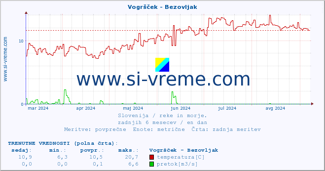 POVPREČJE :: Vogršček - Bezovljak :: temperatura | pretok | višina :: zadnje leto / en dan.