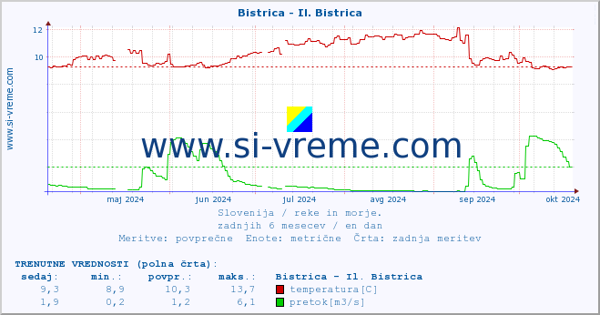 POVPREČJE :: Bistrica - Il. Bistrica :: temperatura | pretok | višina :: zadnje leto / en dan.