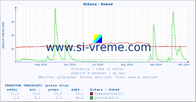 POVPREČJE :: Rižana - Kubed :: temperatura | pretok | višina :: zadnje leto / en dan.