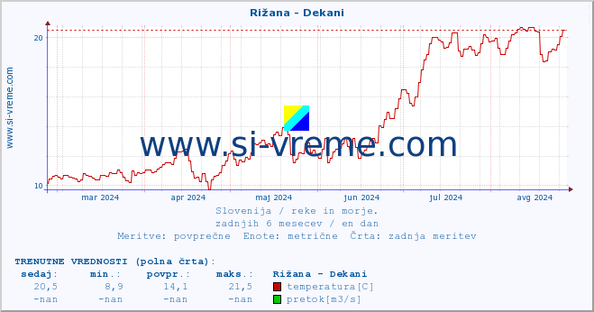 POVPREČJE :: Rižana - Dekani :: temperatura | pretok | višina :: zadnje leto / en dan.