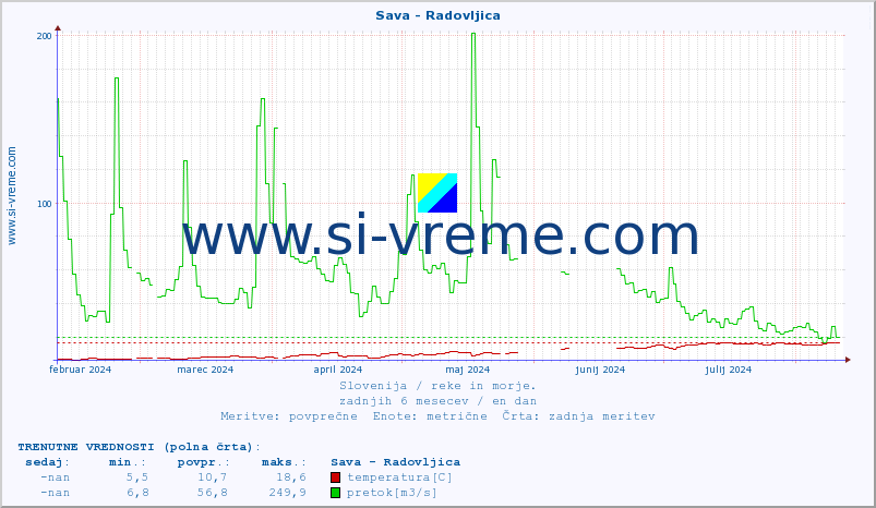 POVPREČJE :: Sava - Radovljica :: temperatura | pretok | višina :: zadnje leto / en dan.