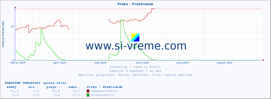 POVPREČJE :: Pivka - Prestranek :: temperatura | pretok | višina :: zadnje leto / en dan.