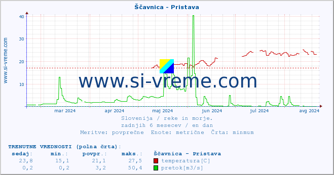 POVPREČJE :: Ščavnica - Pristava :: temperatura | pretok | višina :: zadnje leto / en dan.