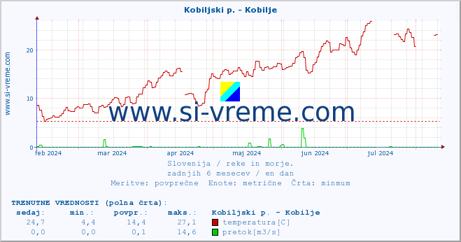 POVPREČJE :: Kobiljski p. - Kobilje :: temperatura | pretok | višina :: zadnje leto / en dan.