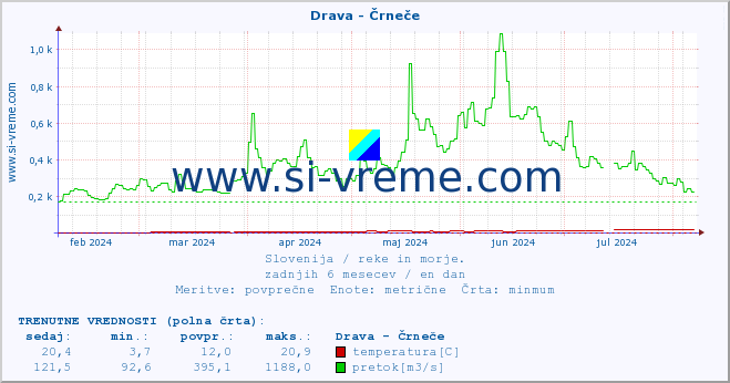 POVPREČJE :: Drava - Črneče :: temperatura | pretok | višina :: zadnje leto / en dan.