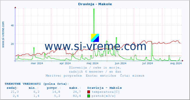 POVPREČJE :: Dravinja - Makole :: temperatura | pretok | višina :: zadnje leto / en dan.