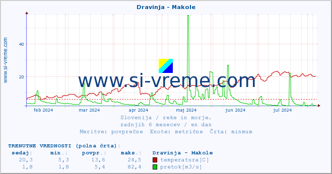 POVPREČJE :: Dravinja - Makole :: temperatura | pretok | višina :: zadnje leto / en dan.