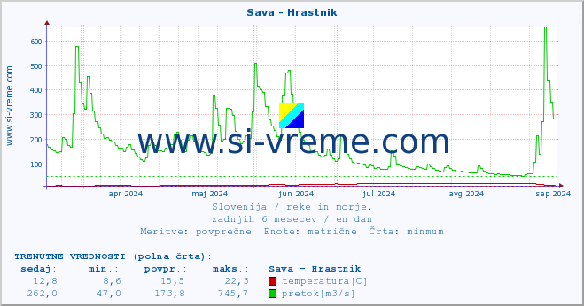 POVPREČJE :: Sava - Hrastnik :: temperatura | pretok | višina :: zadnje leto / en dan.