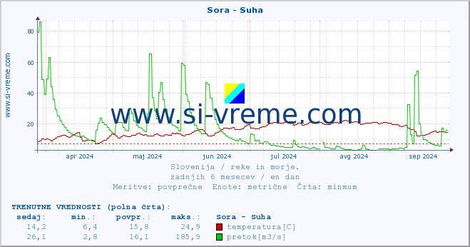 POVPREČJE :: Sora - Suha :: temperatura | pretok | višina :: zadnje leto / en dan.