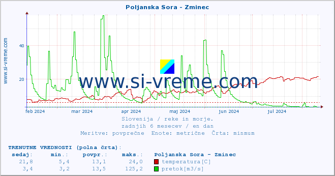 POVPREČJE :: Poljanska Sora - Zminec :: temperatura | pretok | višina :: zadnje leto / en dan.