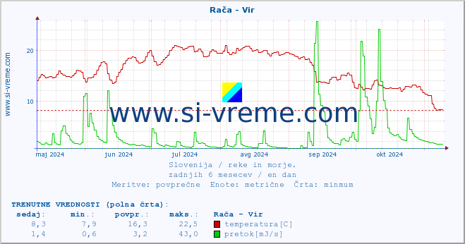 POVPREČJE :: Rača - Vir :: temperatura | pretok | višina :: zadnje leto / en dan.