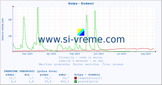 POVPREČJE :: Kolpa - Sodevci :: temperatura | pretok | višina :: zadnje leto / en dan.