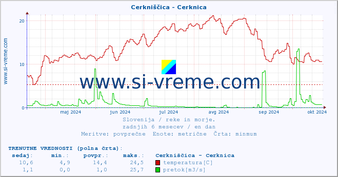 POVPREČJE :: Cerkniščica - Cerknica :: temperatura | pretok | višina :: zadnje leto / en dan.