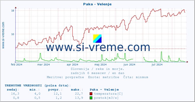 POVPREČJE :: Paka - Velenje :: temperatura | pretok | višina :: zadnje leto / en dan.