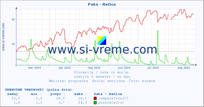 POVPREČJE :: Paka - Rečica :: temperatura | pretok | višina :: zadnje leto / en dan.