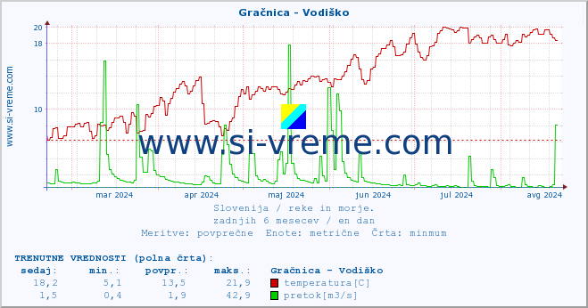 POVPREČJE :: Gračnica - Vodiško :: temperatura | pretok | višina :: zadnje leto / en dan.