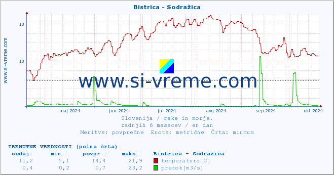 POVPREČJE :: Bistrica - Sodražica :: temperatura | pretok | višina :: zadnje leto / en dan.