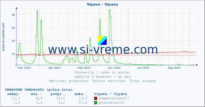 POVPREČJE :: Vipava - Vipava :: temperatura | pretok | višina :: zadnje leto / en dan.