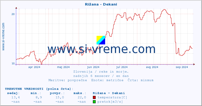 POVPREČJE :: Rižana - Dekani :: temperatura | pretok | višina :: zadnje leto / en dan.