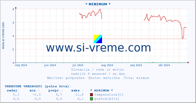 POVPREČJE :: * MINIMUM * :: temperatura | pretok | višina :: zadnje leto / en dan.