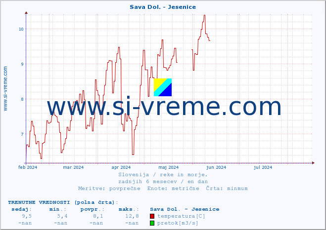 POVPREČJE :: Sava Dol. - Jesenice :: temperatura | pretok | višina :: zadnje leto / en dan.