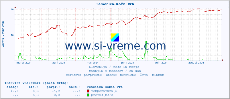 POVPREČJE :: Temenica-Rožni Vrh :: temperatura | pretok | višina :: zadnje leto / en dan.