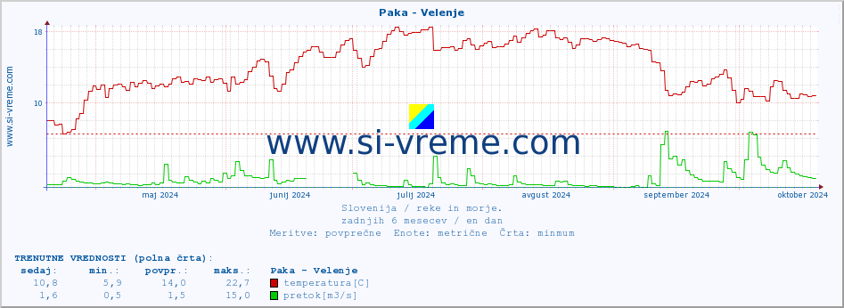 POVPREČJE :: Paka - Velenje :: temperatura | pretok | višina :: zadnje leto / en dan.