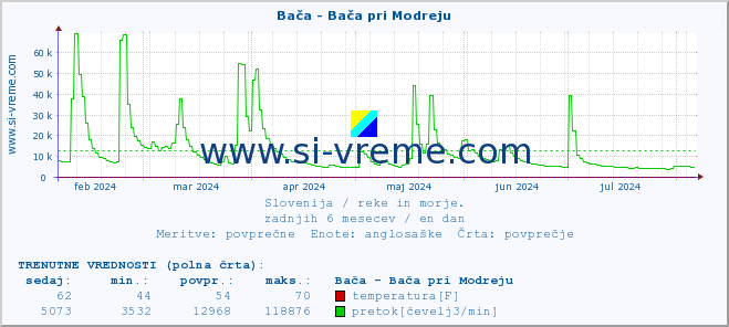 POVPREČJE :: Bača - Bača pri Modreju :: temperatura | pretok | višina :: zadnje leto / en dan.