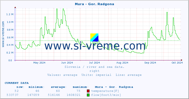  :: Mura - Gor. Radgona :: temperature | flow | height :: last year / one day.