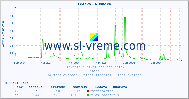  :: Ledava - Nuskova :: temperature | flow | height :: last year / one day.