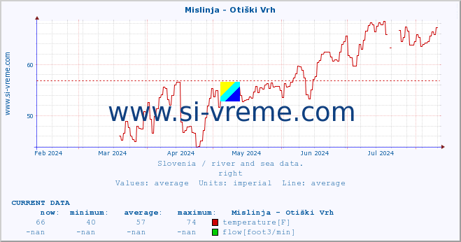  :: Mislinja - Otiški Vrh :: temperature | flow | height :: last year / one day.