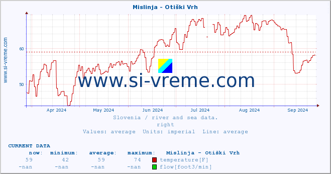  :: Mislinja - Otiški Vrh :: temperature | flow | height :: last year / one day.