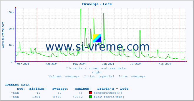  :: Dravinja - Loče :: temperature | flow | height :: last year / one day.