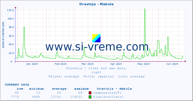  :: Dravinja - Makole :: temperature | flow | height :: last year / one day.