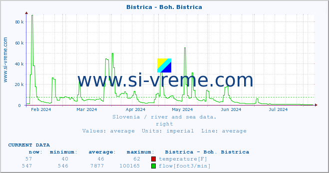  :: Bistrica - Boh. Bistrica :: temperature | flow | height :: last year / one day.