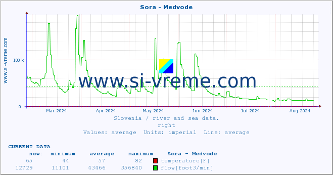  :: Sora - Medvode :: temperature | flow | height :: last year / one day.