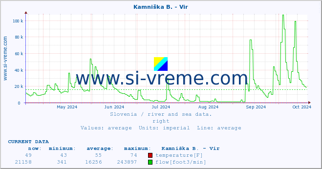  :: Kamniška B. - Vir :: temperature | flow | height :: last year / one day.