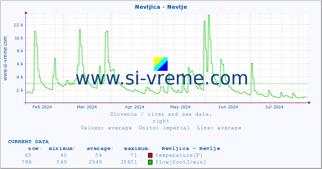  :: Nevljica - Nevlje :: temperature | flow | height :: last year / one day.