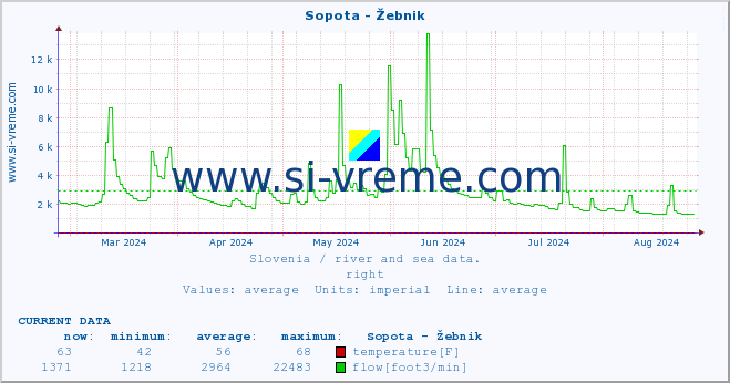  :: Sopota - Žebnik :: temperature | flow | height :: last year / one day.