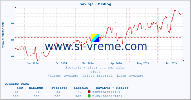  :: Savinja - Medlog :: temperature | flow | height :: last year / one day.